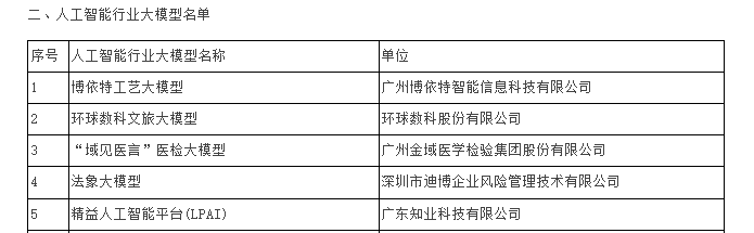 廣東省人工智能行業大模型名單，環球數科文旅大模型入選