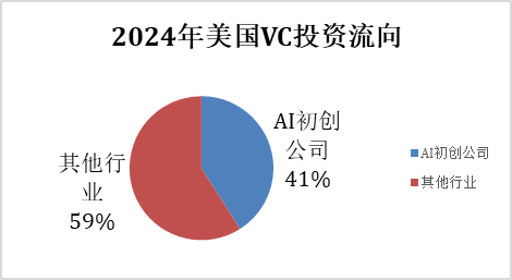 2024年美國VC投資流向