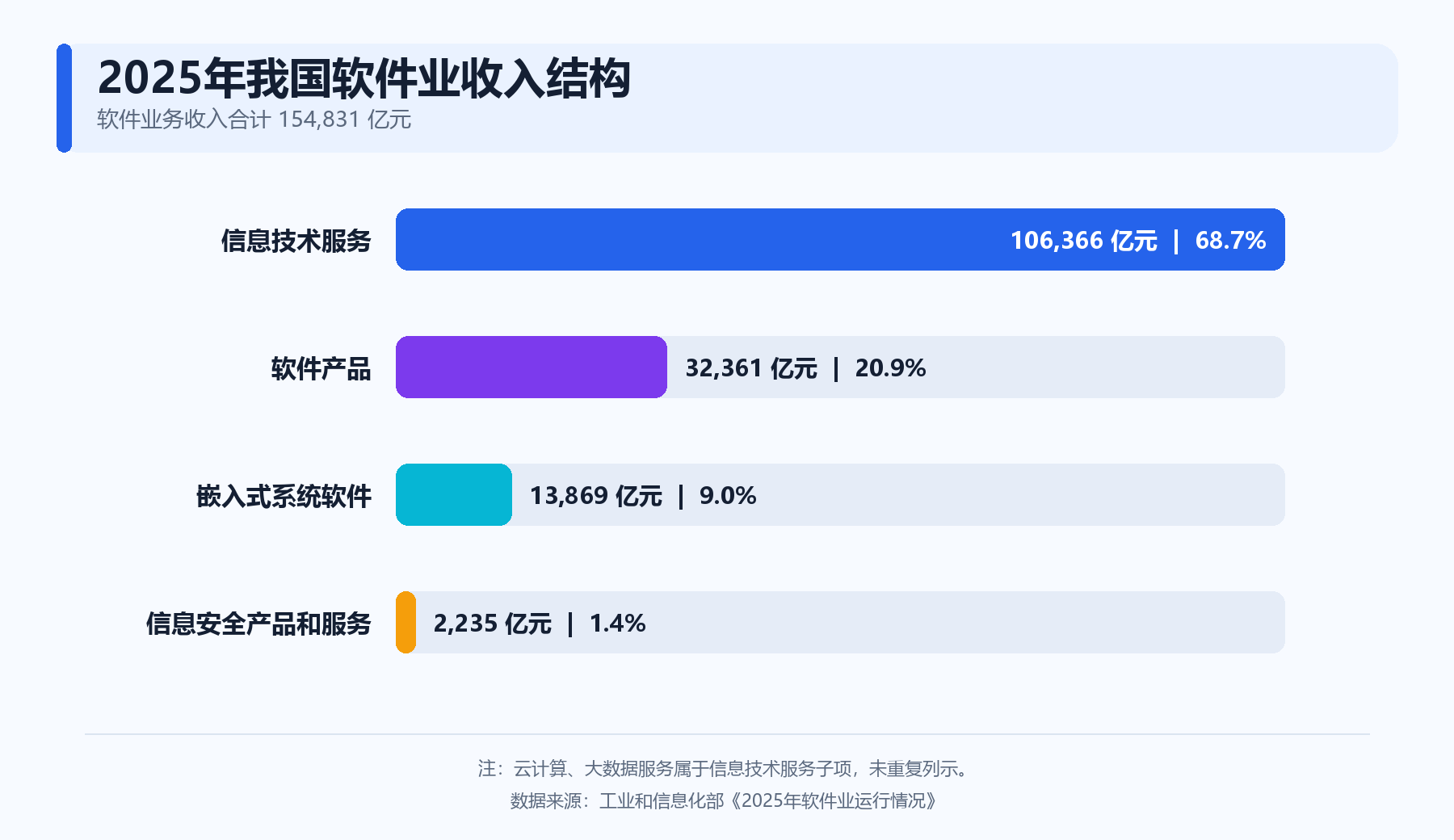 2025年我國軟件業收入結構