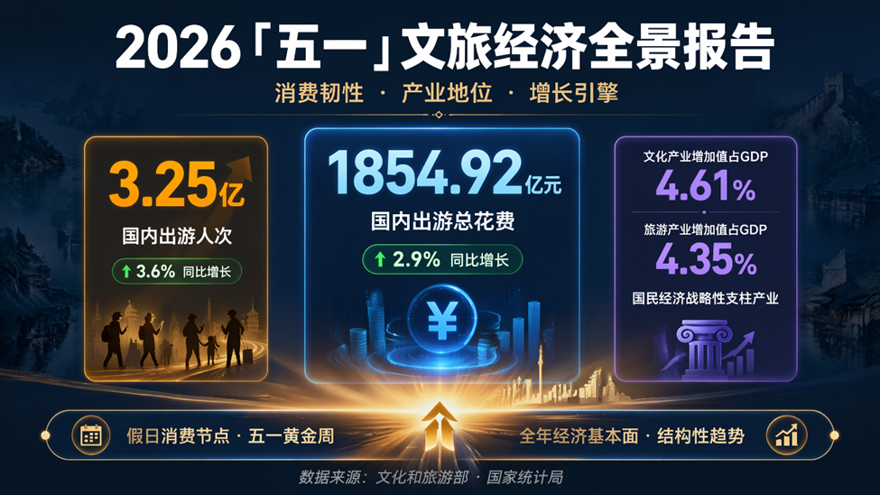 2026五一文旅經濟全景報告